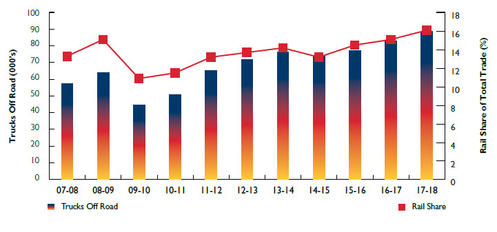Rail Share and Trucks Off Road