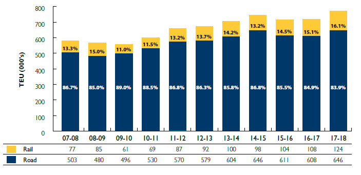 Road and rail service volumes